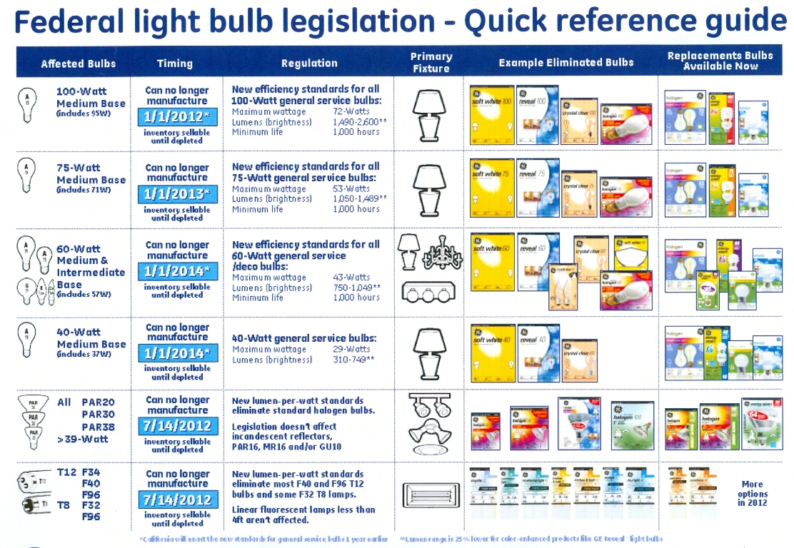 federal legislation - Incandescent Light Bulbs